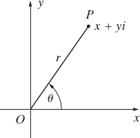 complex number in plane