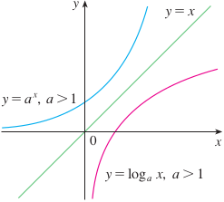 exponential logarithmic functions