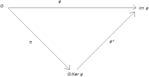 fundamental theorem group isomorphism